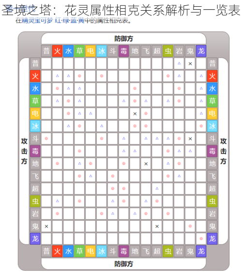 圣境之塔:花灵属性相克关系解析与一览表